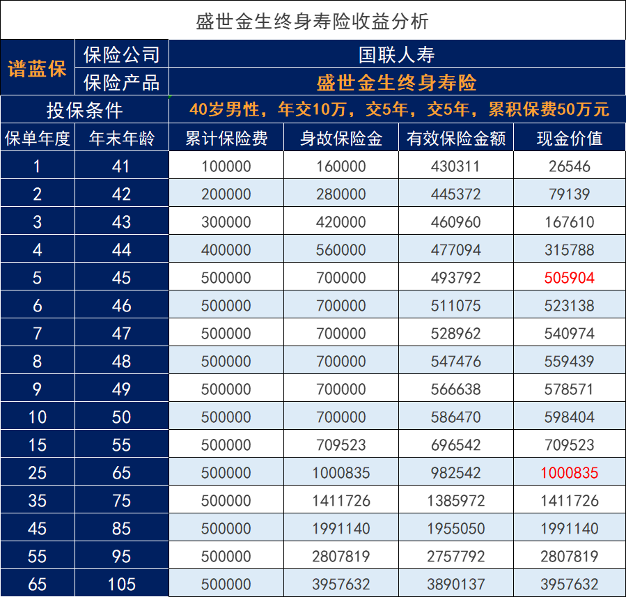 国联人寿盛世金生终身寿险怎么样？收益水平如何？插图2