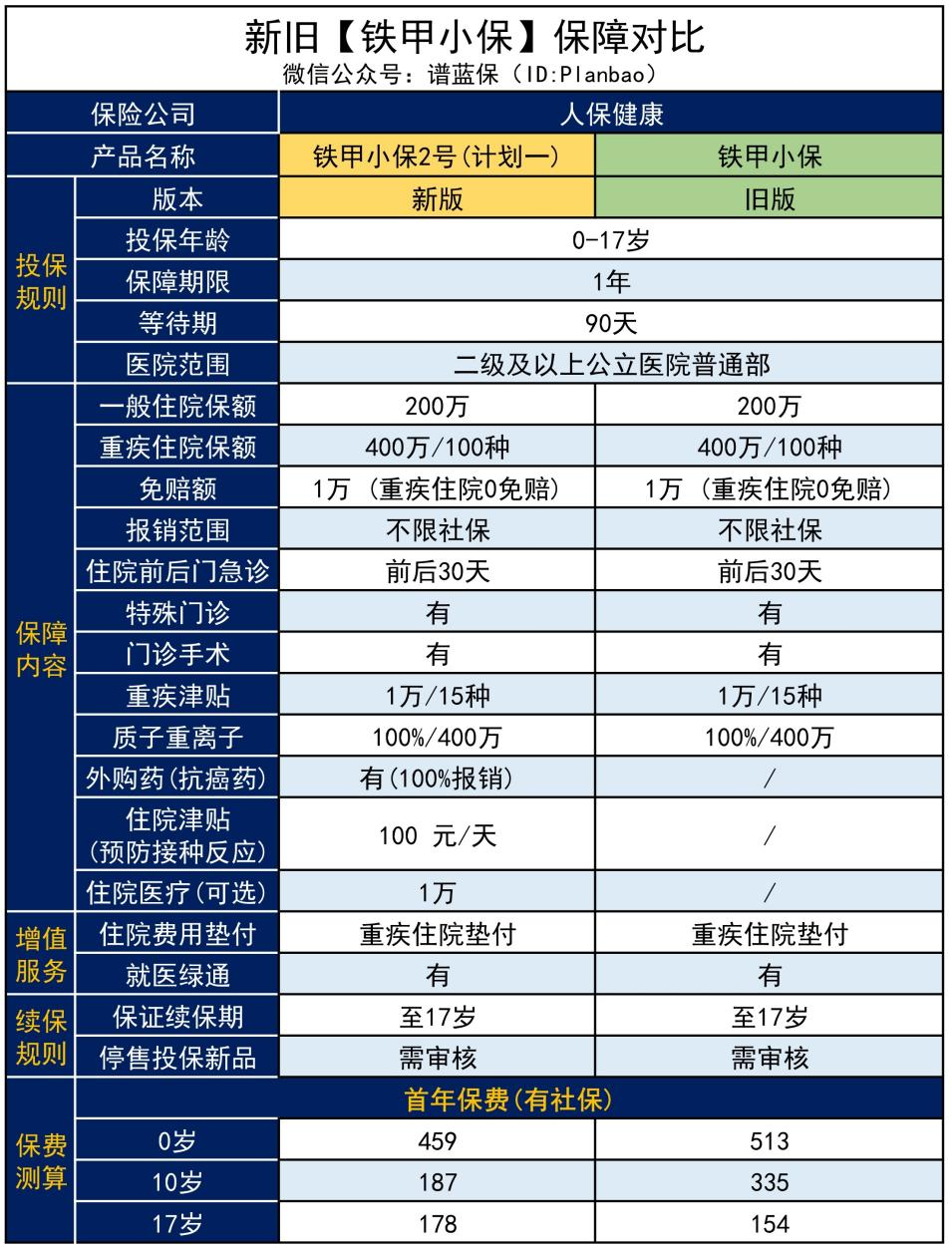 【铁甲小保2号】保证续保,还能报销VIP病房的医疗险来啦~插图 【铁甲小保2号】保证续保,还能报销VIP病房的医疗险来啦~插图