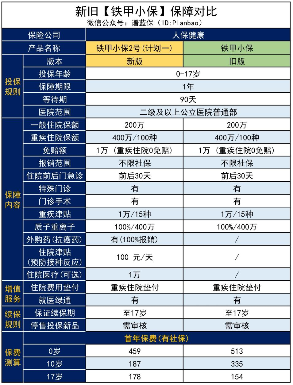 【铁甲小保2号】保证续保，还能报销VIP病房的医疗险来啦~插图