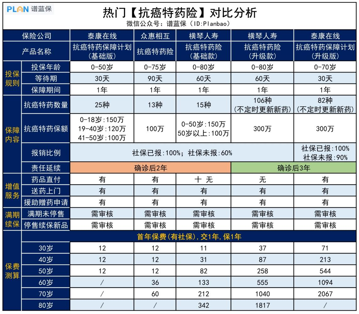 上万元一瓶的抗癌药，几十块就能保？特药险测评来了插图2