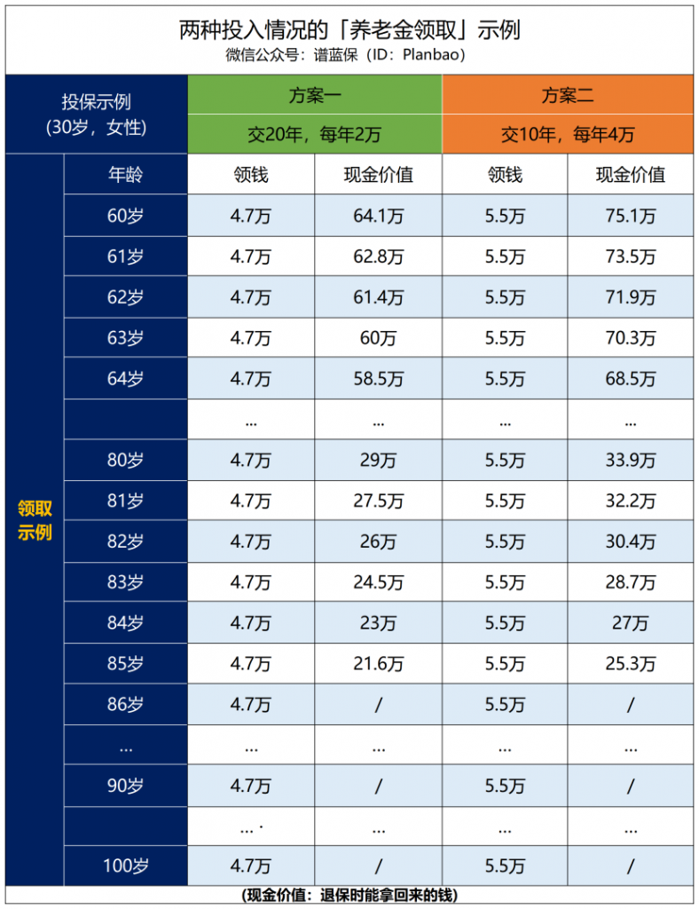 每月多领4700元，这个保险不错！插图2