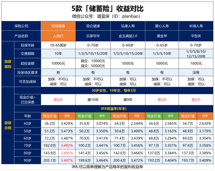 年金险VS增额寿险，哪个更适合攒钱养老？插图4