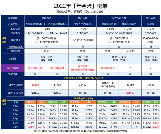 年金险VS增额寿险，哪个更适合攒钱养老？插图6