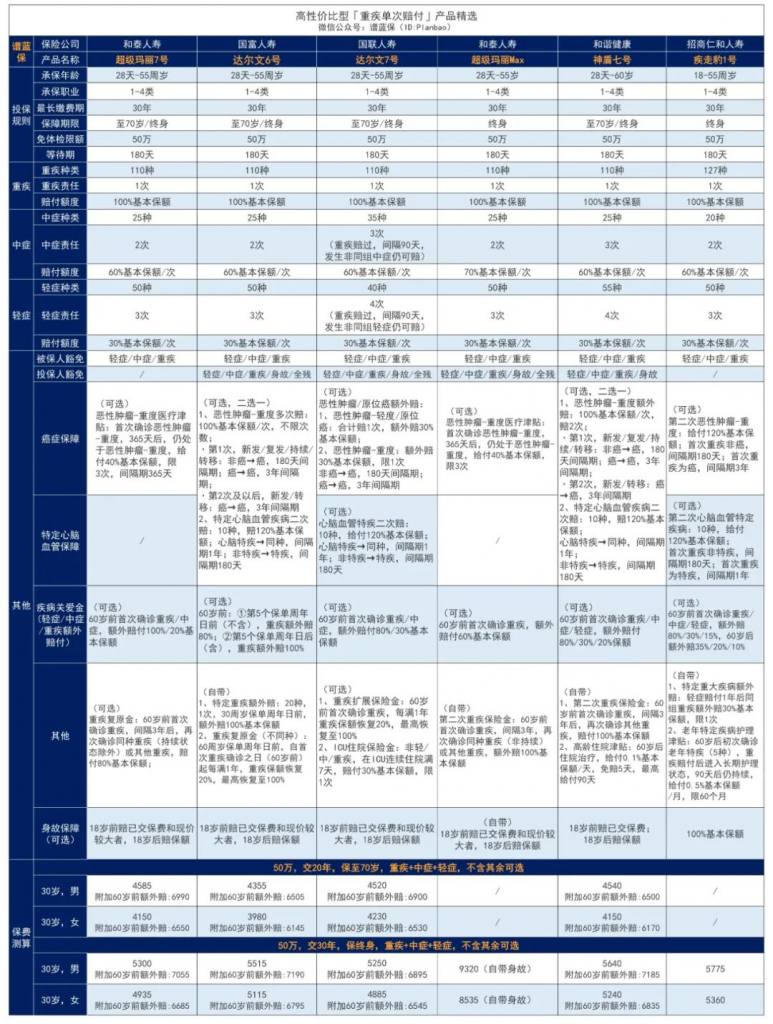 2023年2月热销重疾险榜单，哪款性价比高？插图