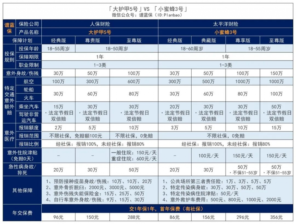 成人意外险又添猛将！大护甲和小蜜蜂系列升级回归~插图8