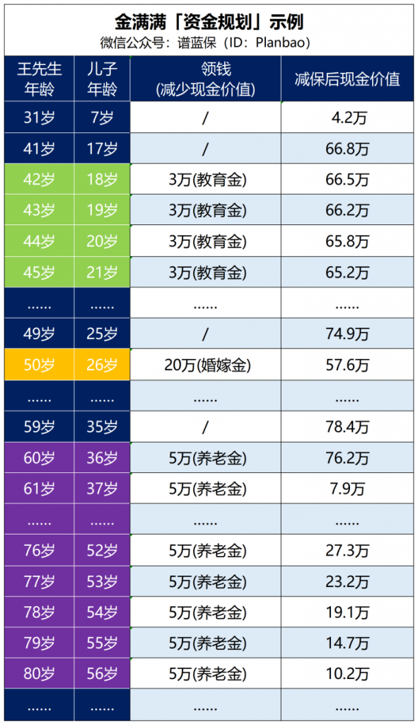 每年都能领钱的保险，要不要过来看看哪款值得买？插图2