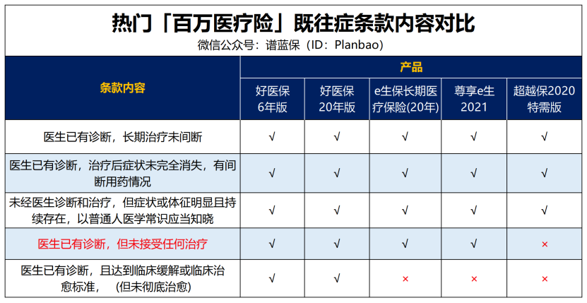 好医保能不能赔既往症？插图4