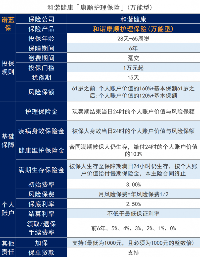 和谐康顺护理保险怎么样？收益如何？插图