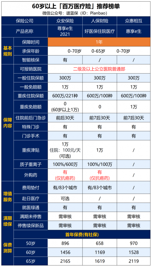 这几款保险适合买给父母！插图4