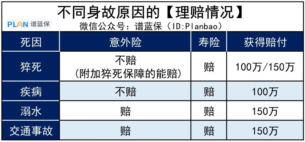 100多块的意外险就能保身故，还有必要买几千块的寿险吗？插图