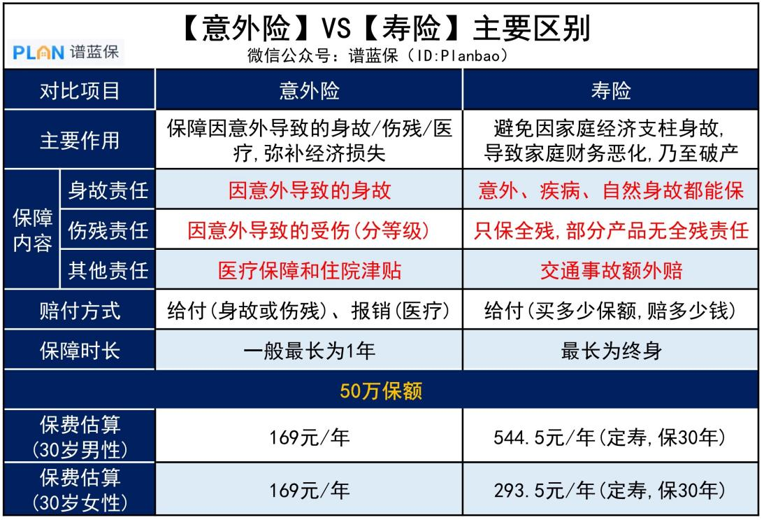 100多块的意外险就能保身故，还有必要买几千块的寿险吗？插图2