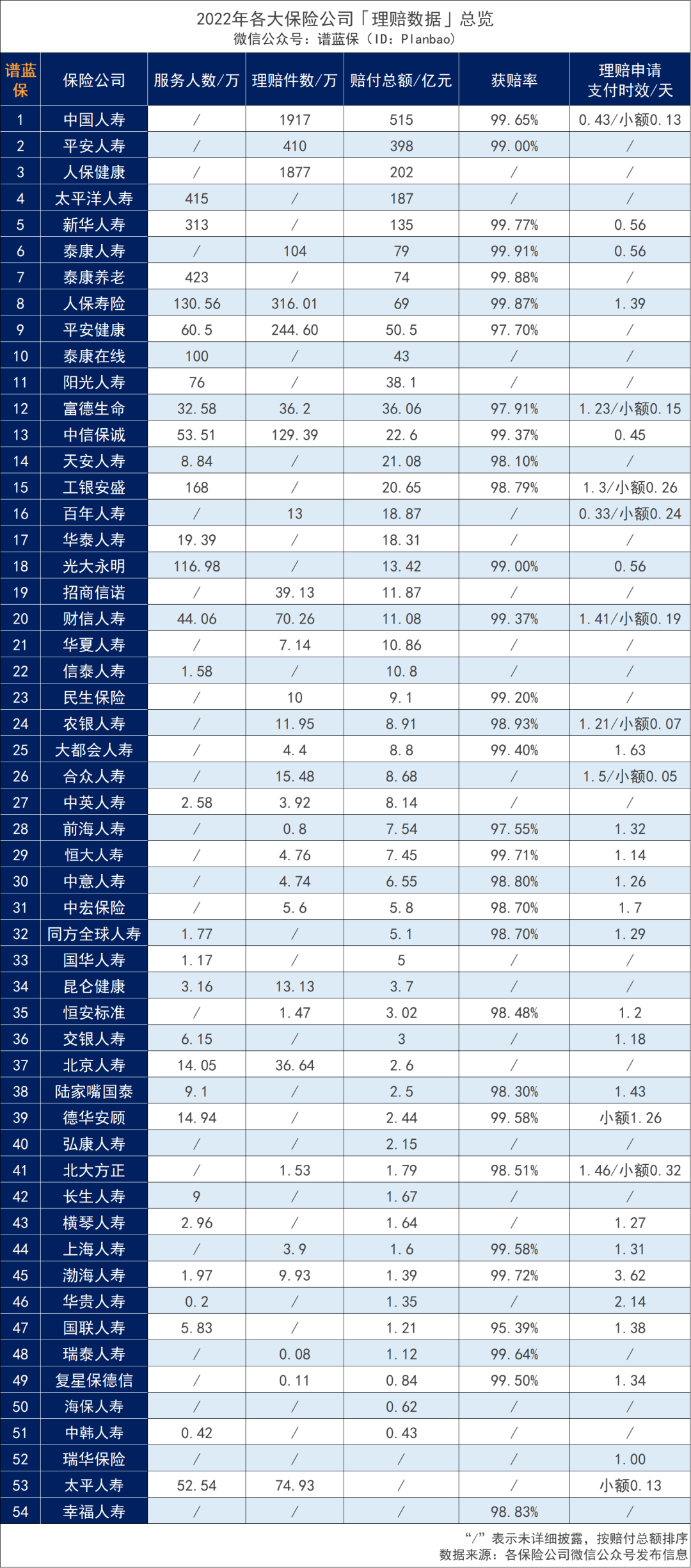 50余家保险公司发布2022年理赔年报，哪家理赔更优?插图