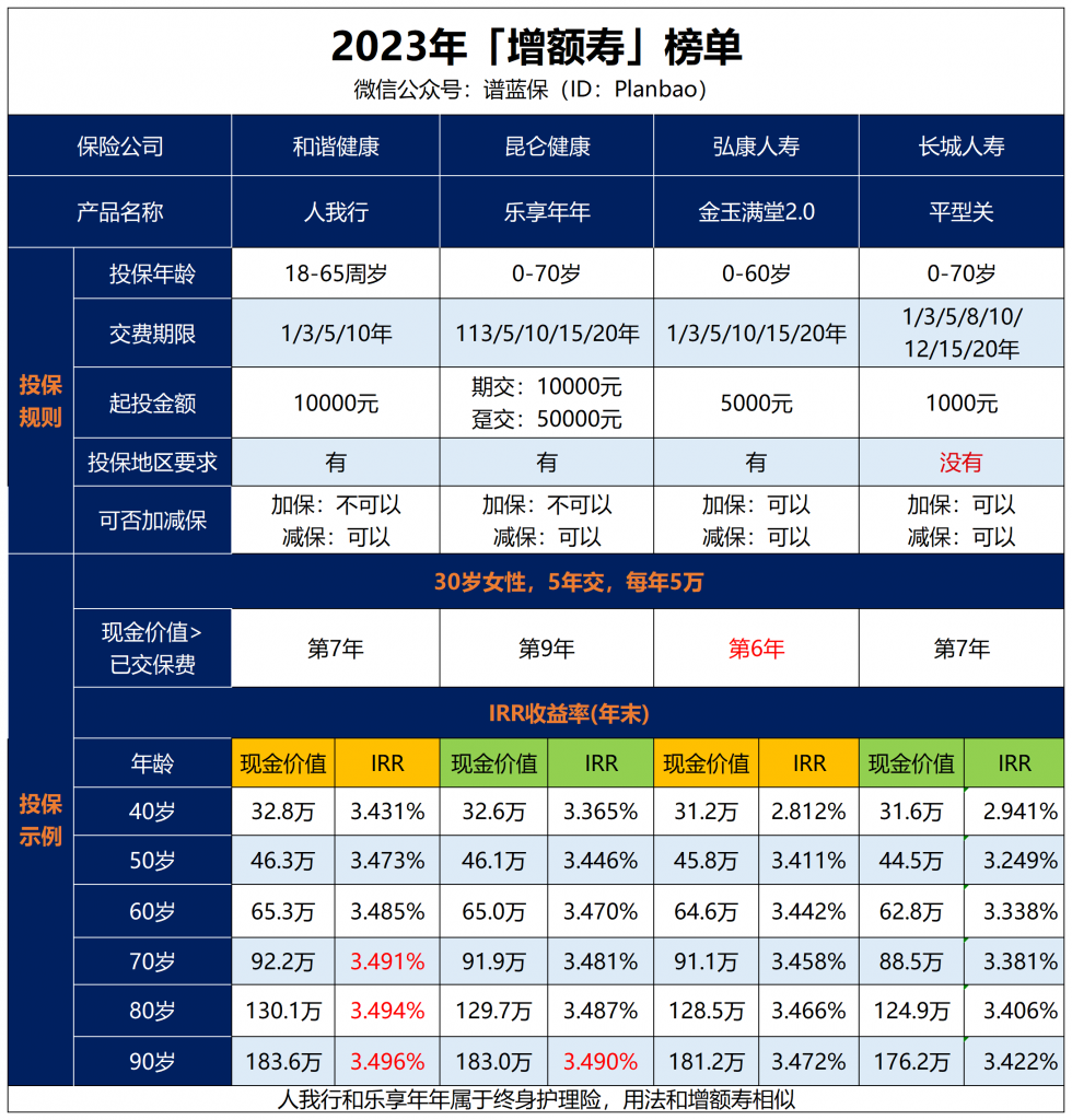 增额寿避坑！收益真的有3.5%吗？插图10