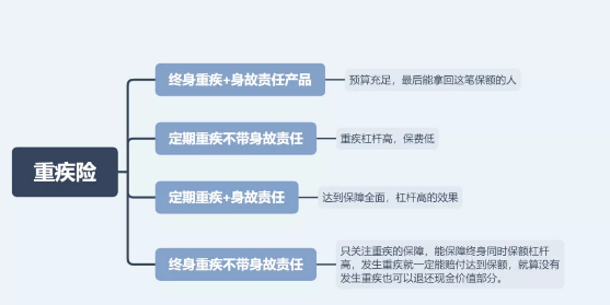 深圳的39元重疾险怎么买更方便呢插图