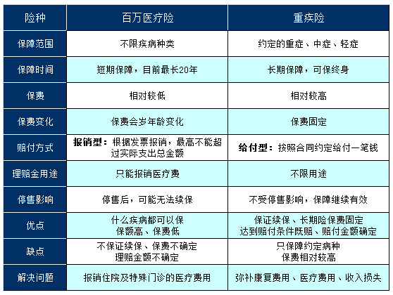 重疾险和百万医疗险的区别，哪个值得购买？插图