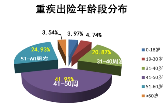 重疾险包括哪些疾病，购买重疾险需要注意的事项插图