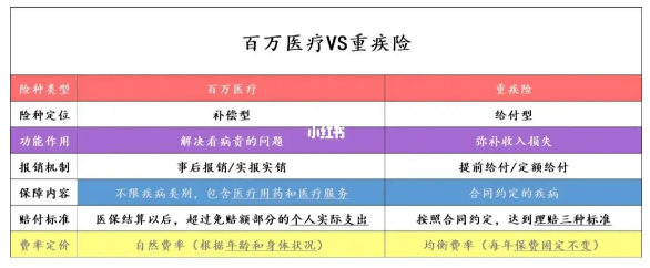 重疾险和医疗险的区别在哪里？插图