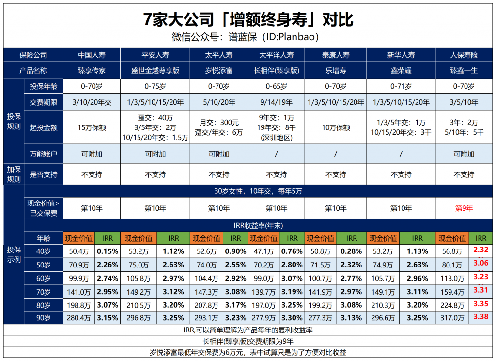 增额寿避坑！收益真的有3.5%吗？插图12