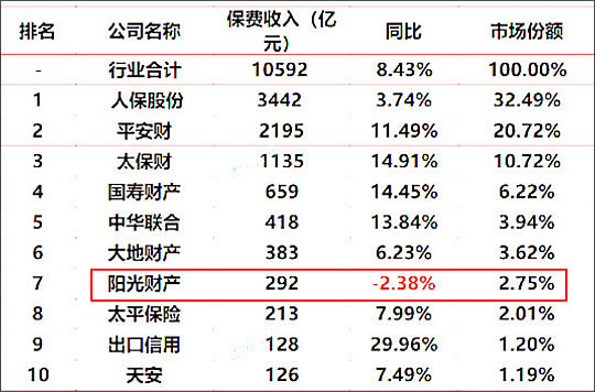 阳光财产保险公司插图2