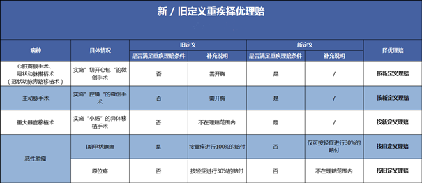 新老重疾两头赔偿！大病保险择优理赔是什么意思？案例分析插图6