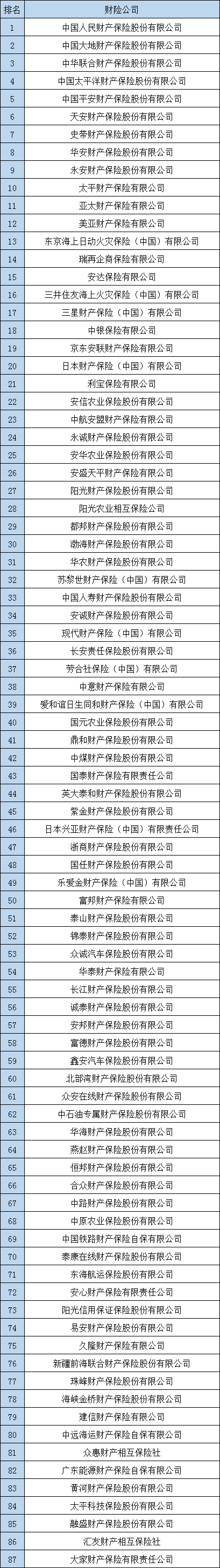 中国保险公司排名插图2