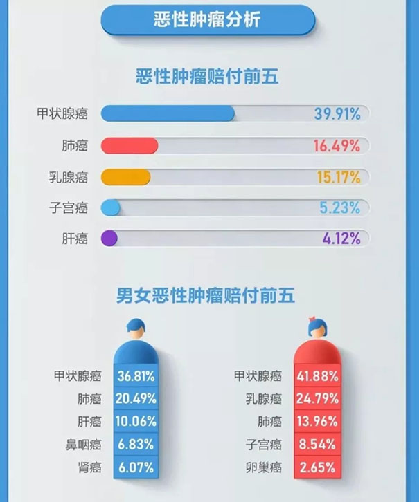 甲状腺癌降为轻症！大病险择优理赔是什么意思？附详情表！插图2