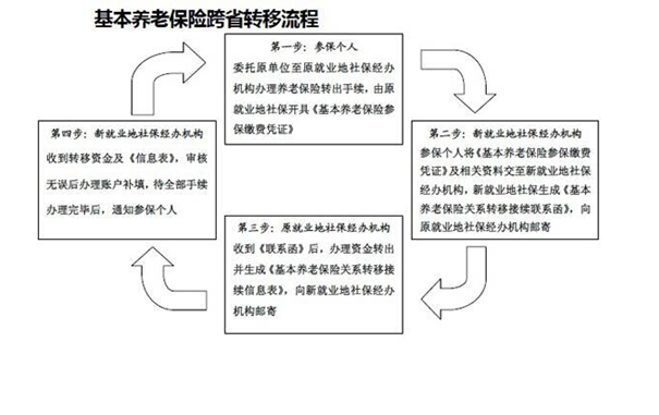 如何填写基本养老保险关系转移申请表插图6