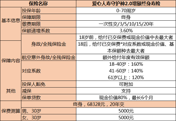 爱人寿守护神2.0终身寿险深度测评！适合给孩子买吗？插图