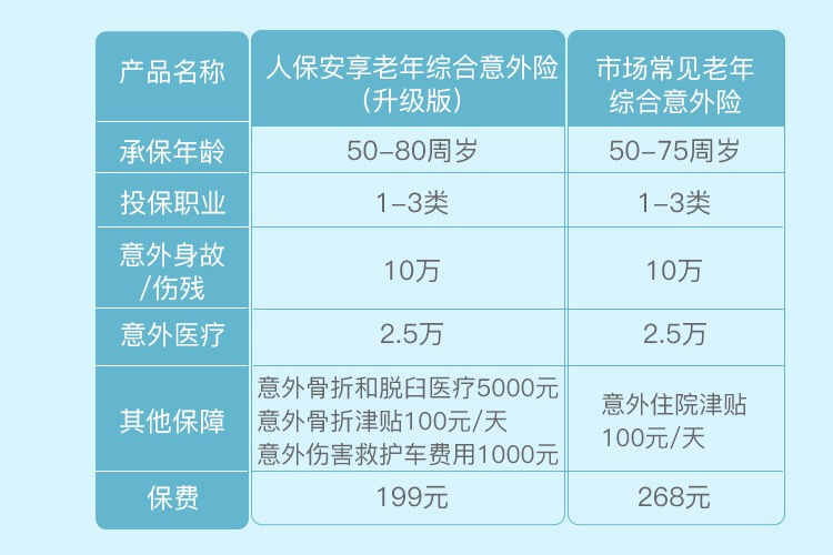 有没有70岁买的保险，70岁能买什么保险？插图2