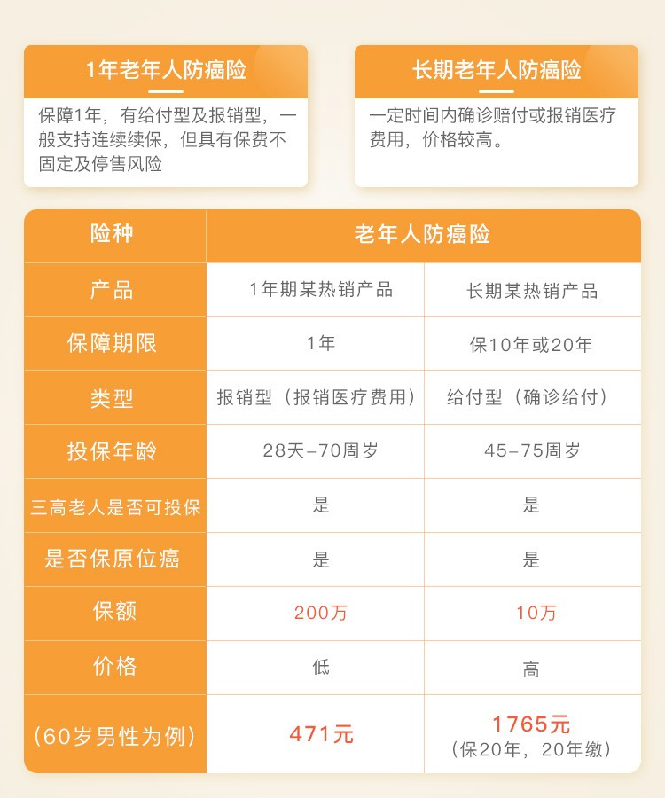 有没有70岁买的保险，70岁能买什么保险？插图4