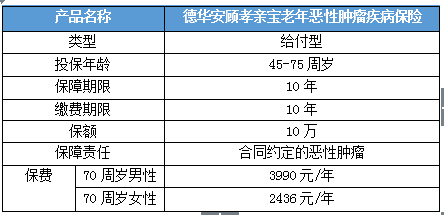 有没有70岁买的保险，70岁能买什么保险？插图8