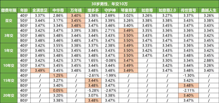 哪种终身寿险性价比最高？插图2