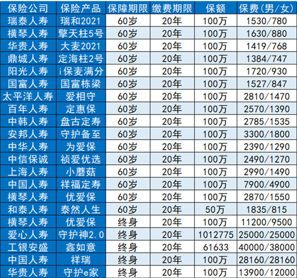 寿险保费排名插图