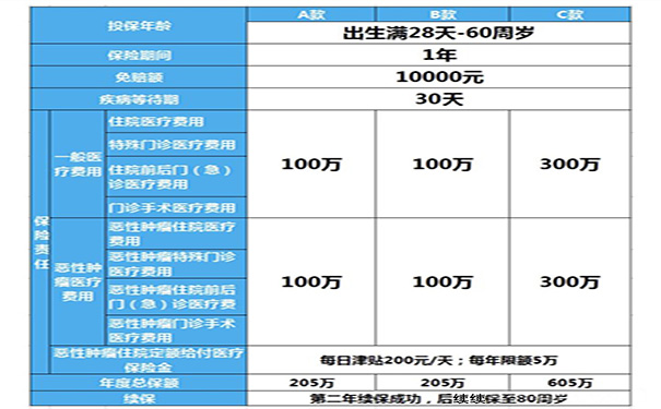 47岁买百万医疗保险每年多少钱？插图