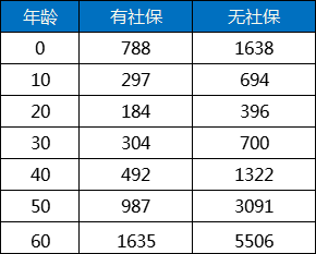 百万医疗保险价格表插图2