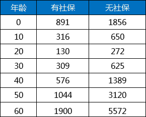 百万医疗保险价格表插图1