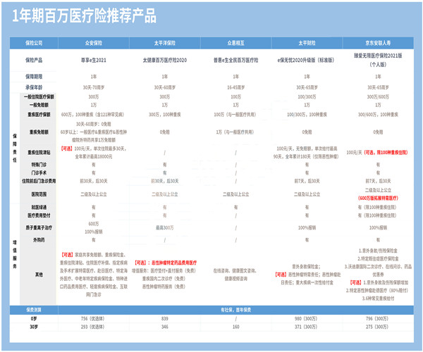 百万医疗保险产品推荐榜插图2