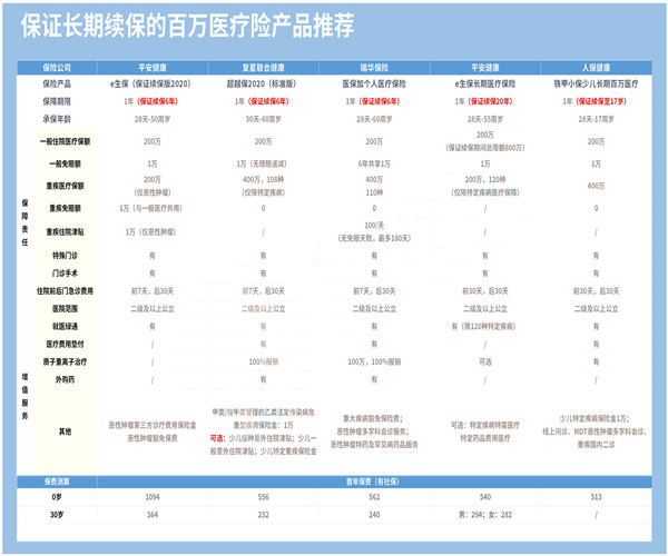 百万医疗保险产品推荐榜插图6