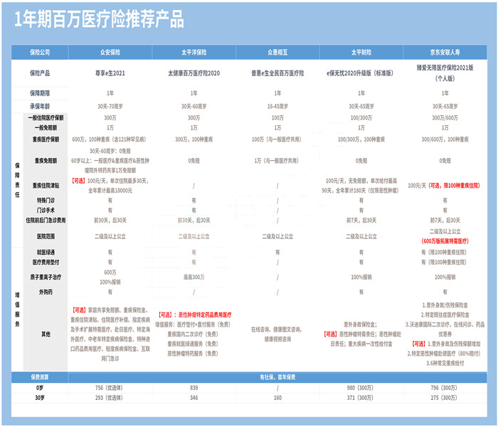 哪种医疗保险比较好？插图2