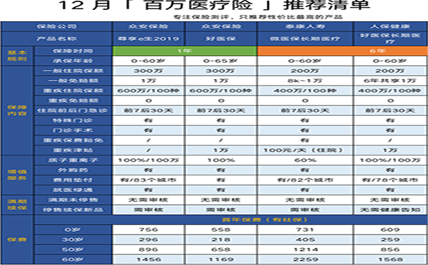 百万医疗保险对比插图