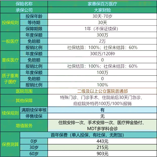 60岁老人买医疗保险？插图4