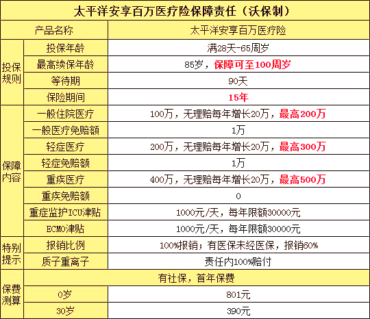 60岁老人买医疗保险？插图2