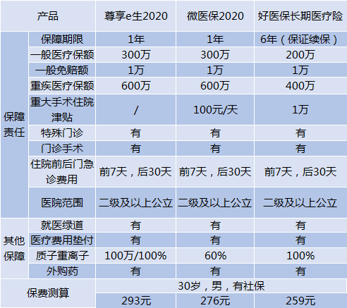 哪种百万医疗保险比较好？插图2