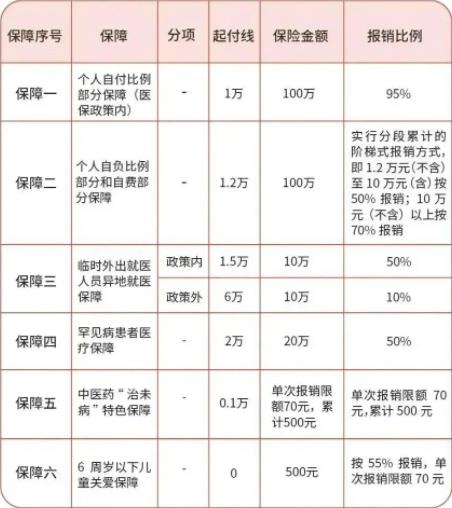 惠州补充医疗保险，2023惠州医疗保险哪个好？插图