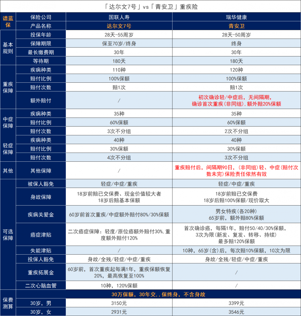 2023年重疾新产品来袭：瑞华青安卫重大疾病保险表现如何？插图2