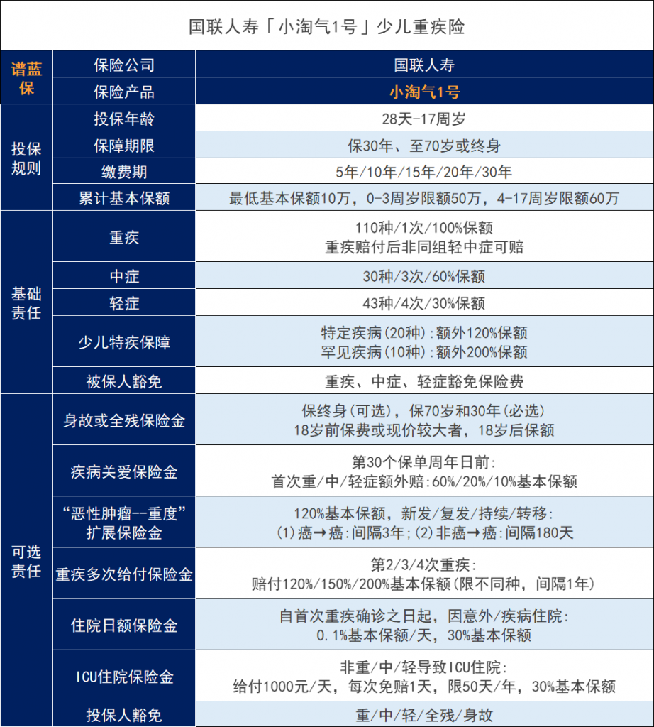 【小淘气1号】少儿重疾险又一匹黑马，保终身只要一千多插图2