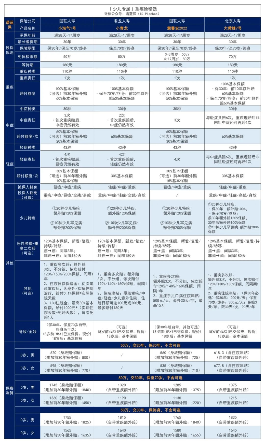 【小淘气1号】少儿重疾险又一匹黑马，保终身只要一千多插图6