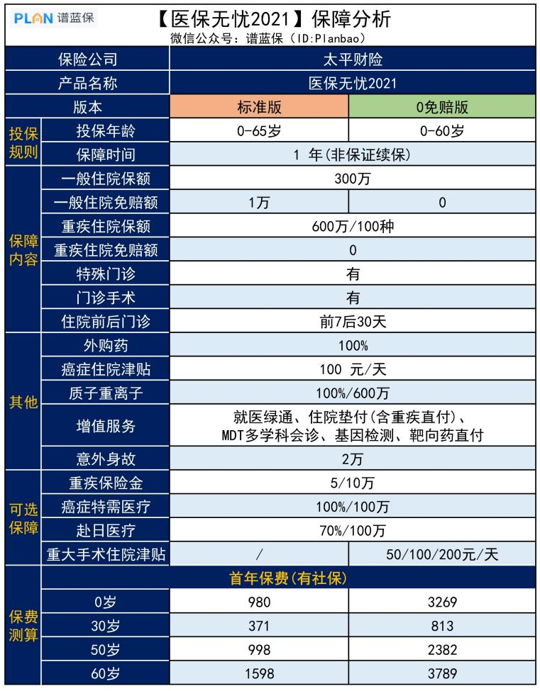【医保无忧2021】投保宽松，甲状腺、乳腺结节也能正常买！插图