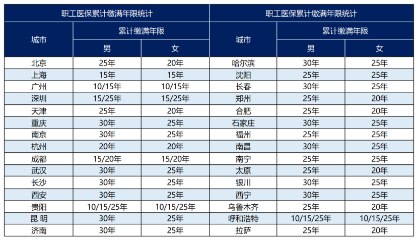 大变化！这几个城市的人需要多交15年医保，有你吗？插图2