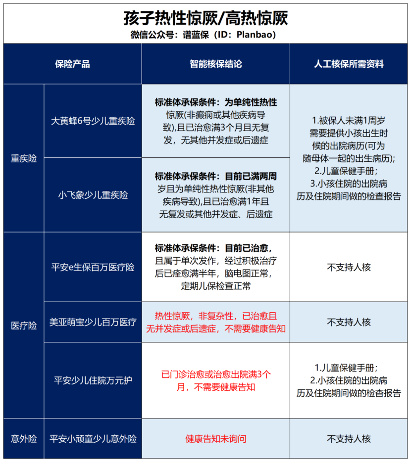 孩子发烧感冒，也有保险可以赔了！插图4